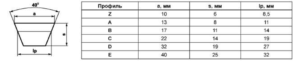 Клиновые ремни нормального сечения